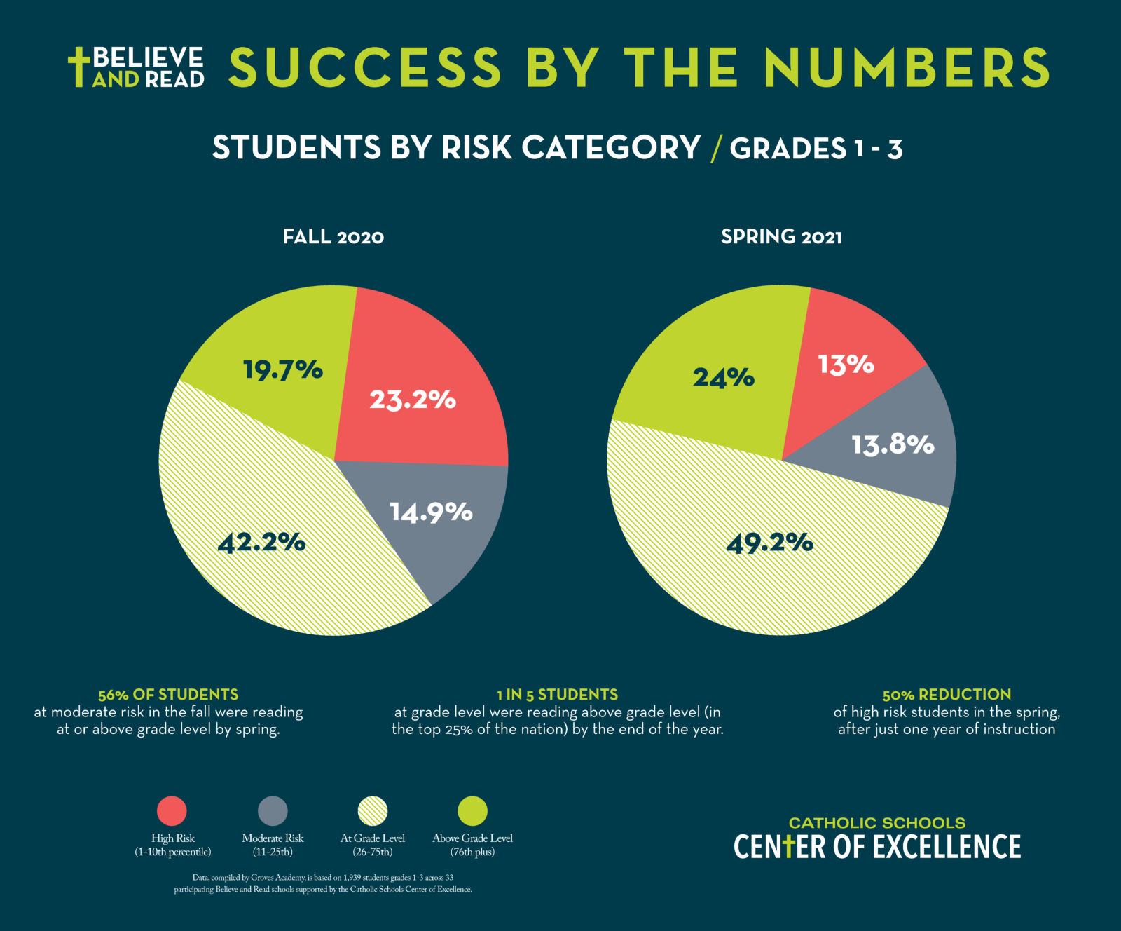 a-dramatic-boost-catholic-school-reading-levels-on-the-rise-catholic